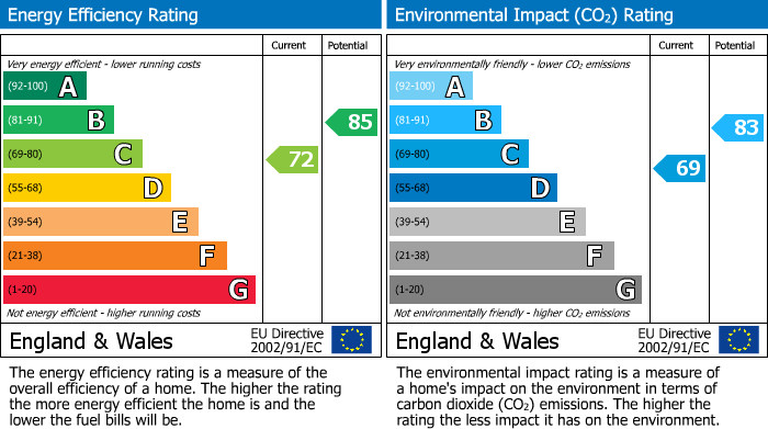EPC For Shipston On Stour, Warwickshire